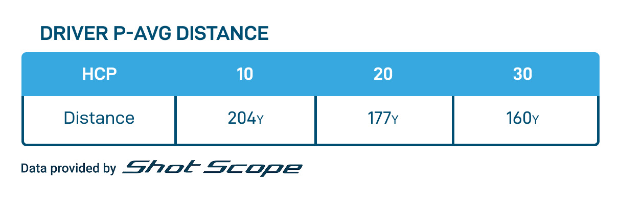 Driver P-AVG Distance Shot Scope Graph