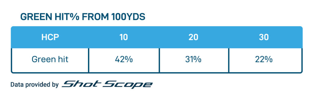 Shot Scope Greens Hit Graph